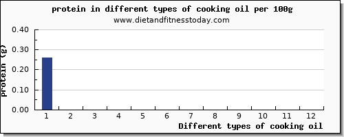 cooking oil protein per 100g